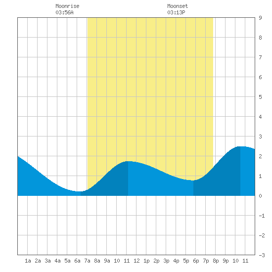 Northwest Channel tide chart for Sunday, April 12, 2026
