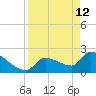 Northwest Channel tide chart for Sunday, April 12, 2026