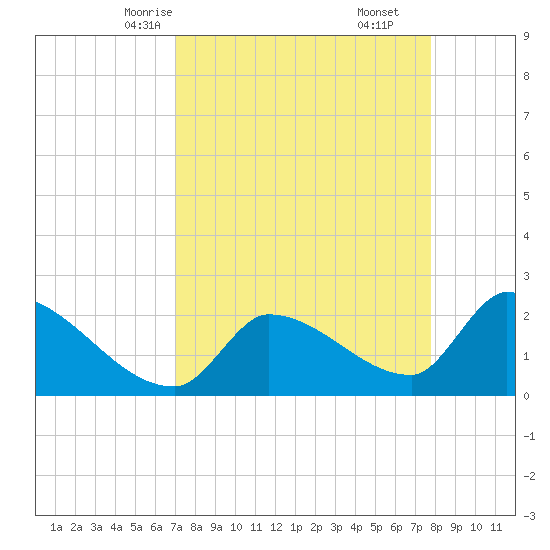 Northwest Channel tide chart for Monday, April 13, 2026