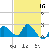Northwest Channel tide chart for Thursday, April 16, 2026