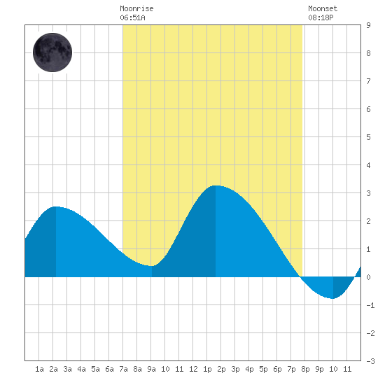 Northwest Channel tide chart for Friday, April 17, 2026
