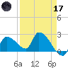 Northwest Channel tide chart for Friday, April 17, 2026