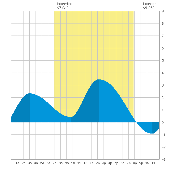 Northwest Channel tide chart for Saturday, April 18, 2026