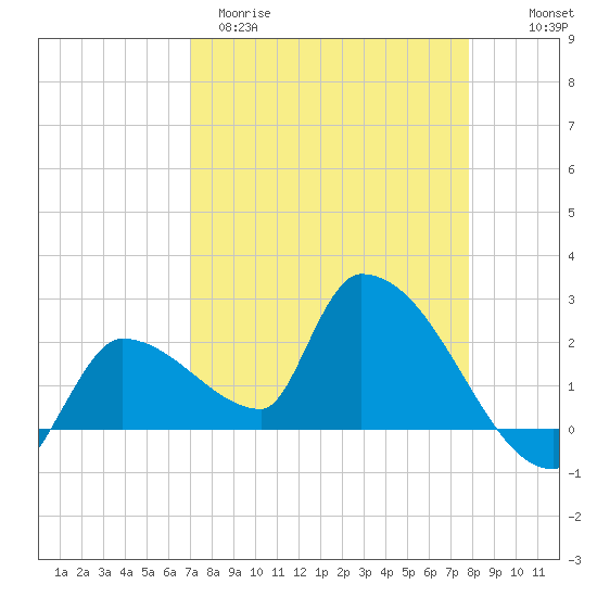 Northwest Channel tide chart for Sunday, April 19, 2026