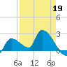 Northwest Channel tide chart for Sunday, April 19, 2026