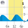 Northwest Channel tide chart for Wednesday, April 1, 2026