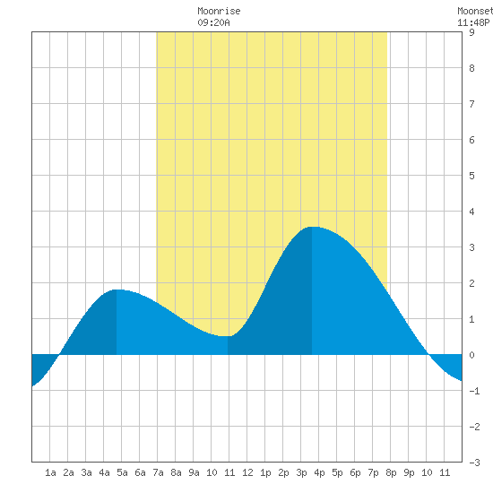 Northwest Channel tide chart for Monday, April 20, 2026