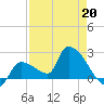Northwest Channel tide chart for Monday, April 20, 2026