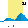 Northwest Channel tide chart for Wednesday, April 22, 2026