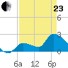 Northwest Channel tide chart for Thursday, April 23, 2026