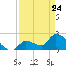 Northwest Channel tide chart for Friday, April 24, 2026