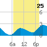 Northwest Channel tide chart for Saturday, April 25, 2026