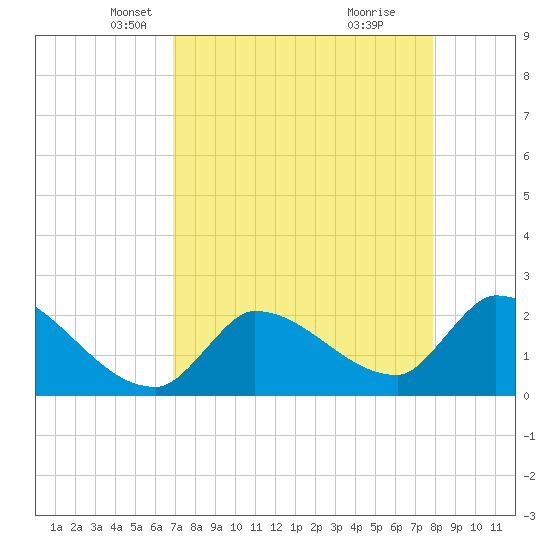 Northwest Channel tide chart for Sunday, April 26, 2026