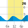 Northwest Channel tide chart for Sunday, April 26, 2026