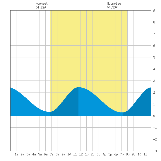 Northwest Channel tide chart for Monday, April 27, 2026