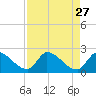 Northwest Channel tide chart for Monday, April 27, 2026