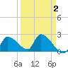 Northwest Channel tide chart for Thursday, April 2, 2026