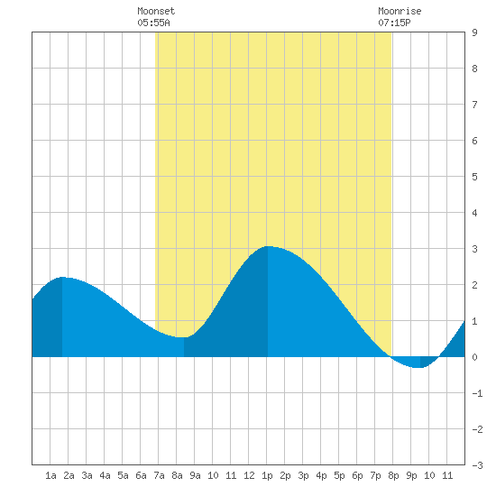 Northwest Channel tide chart for Thursday, April 30, 2026