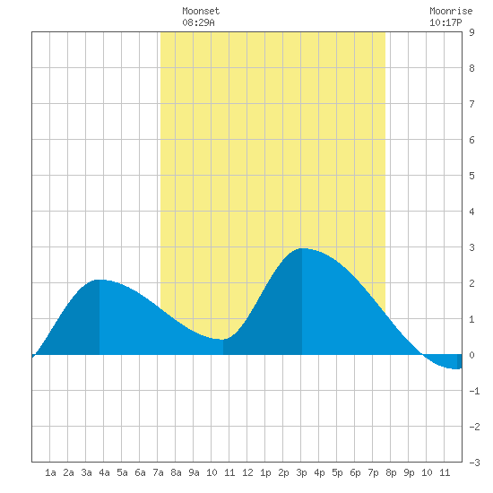 Northwest Channel tide chart for Saturday, April 4, 2026