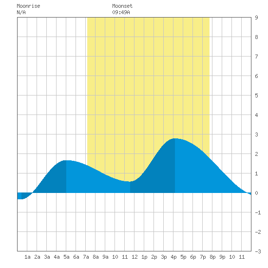 Northwest Channel tide chart for Monday, April 6, 2026
