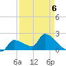 Northwest Channel tide chart for Monday, April 6, 2026