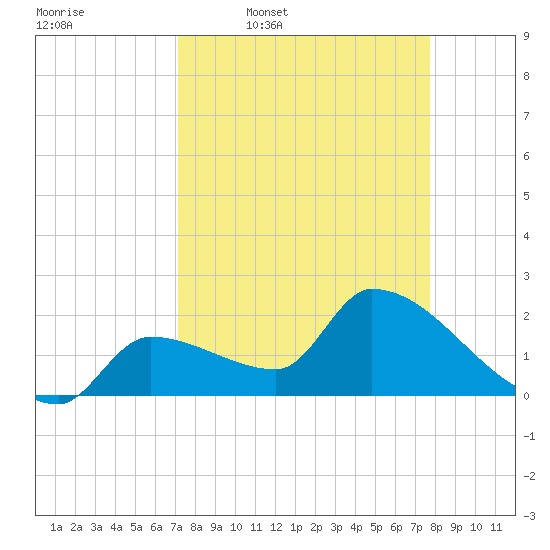 Northwest Channel tide chart for Tuesday, April 7, 2026