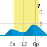 Northwest Channel tide chart for Tuesday, April 7, 2026
