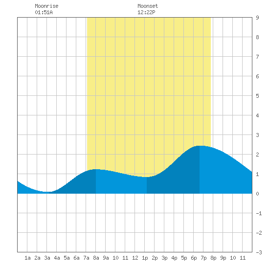 Northwest Channel tide chart for Thursday, April 9, 2026
