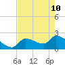 Northwest Channel tide chart for Sunday, May 10, 2026