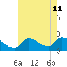 Northwest Channel tide chart for Monday, May 11, 2026