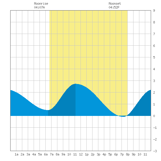 Northwest Channel tide chart for Wednesday, May 13, 2026