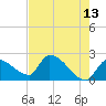 Northwest Channel tide chart for Wednesday, May 13, 2026