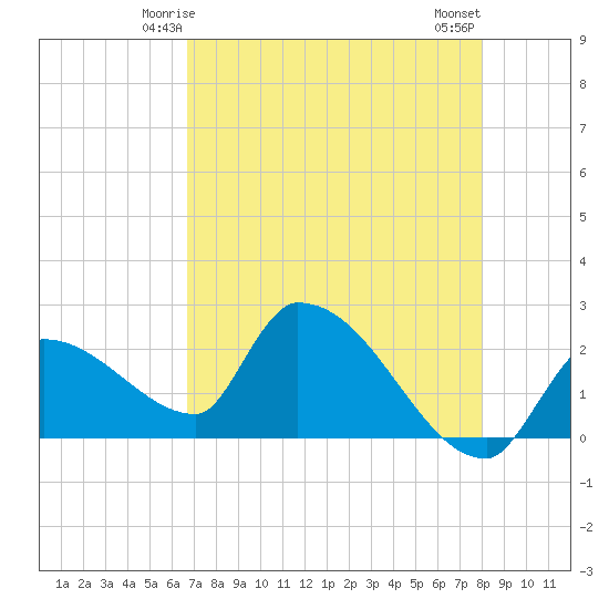 Northwest Channel tide chart for Thursday, May 14, 2026