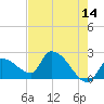 Northwest Channel tide chart for Thursday, May 14, 2026