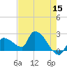 Northwest Channel tide chart for Friday, May 15, 2026