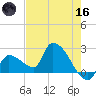 Northwest Channel tide chart for Saturday, May 16, 2026