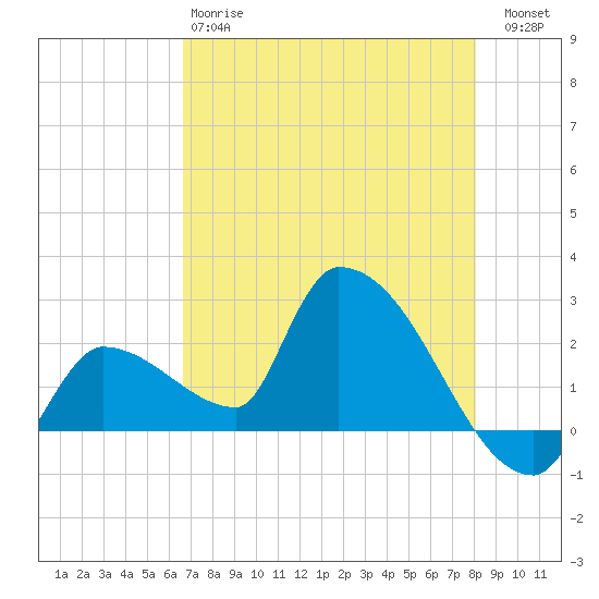 Northwest Channel tide chart for Sunday, May 17, 2026