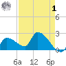 Northwest Channel tide chart for Friday, May 1, 2026