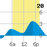 Northwest Channel tide chart for Wednesday, May 20, 2026