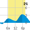 Northwest Channel tide chart for Thursday, May 21, 2026