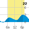 Northwest Channel tide chart for Friday, May 22, 2026