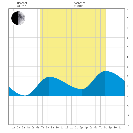 Northwest Channel tide chart for Saturday, May 23, 2026