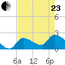 Northwest Channel tide chart for Saturday, May 23, 2026