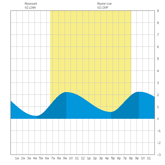 Northwest Channel tide chart for Sunday, May 24, 2026