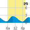 Northwest Channel tide chart for Monday, May 25, 2026