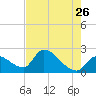 Northwest Channel tide chart for Tuesday, May 26, 2026
