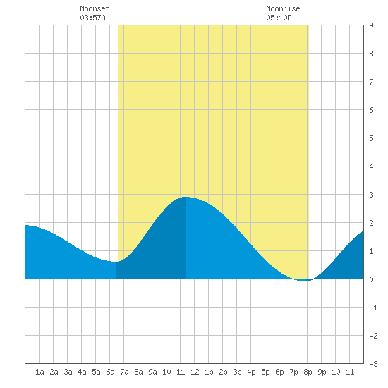 Northwest Channel tide chart for Wednesday, May 27, 2026
