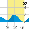 Northwest Channel tide chart for Wednesday, May 27, 2026