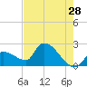 Northwest Channel tide chart for Thursday, May 28, 2026