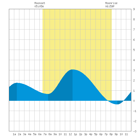 Northwest Channel tide chart for Friday, May 29, 2026